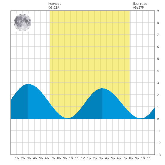 Charles City tide chart for Sunday, August 22, 2021