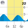 Charles City tide chart for Sunday, August 22, 2021