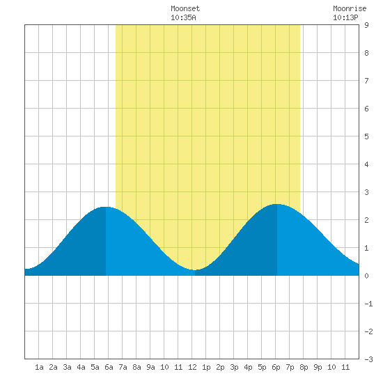 Charles City tide chart for Thursday, August 26, 2021