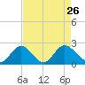 Charles City tide chart for Thursday, August 26, 2021