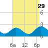 Charles City tide chart for Sunday, August 29, 2021