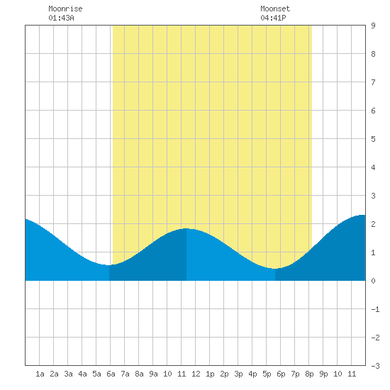 Charles City tide chart for Tuesday, August 3, 2021