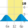Charles City tide chart for Friday, September 10, 2021