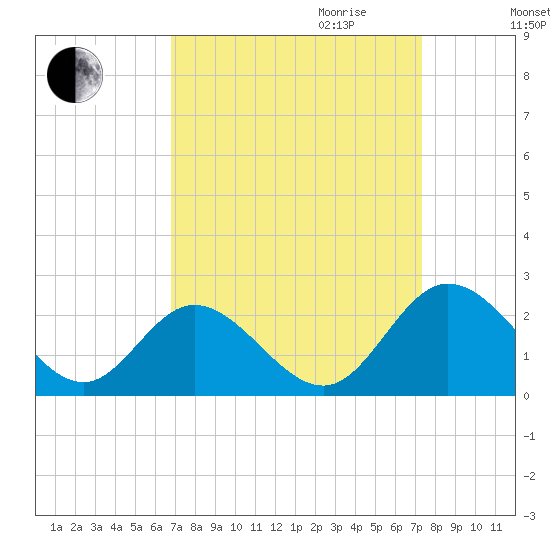 Charles City tide chart for Monday, September 13, 2021