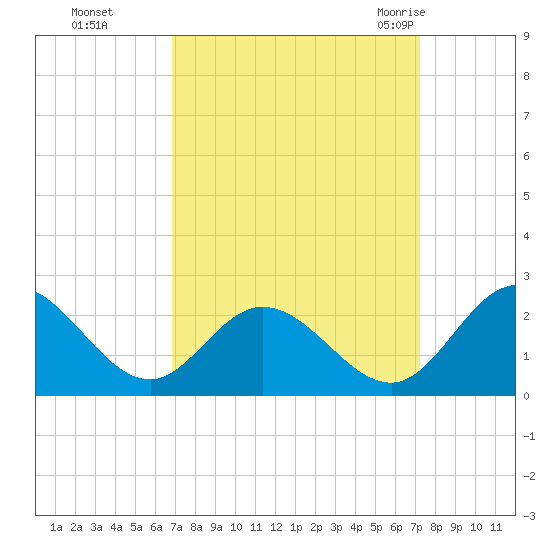 Charles City tide chart for Thursday, September 16, 2021
