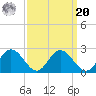 Charles City tide chart for Monday, September 20, 2021