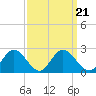 Charles City tide chart for Tuesday, September 21, 2021