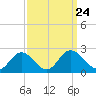 Charles City tide chart for Friday, September 24, 2021