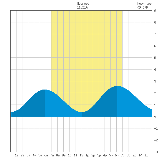Charles City tide chart for Saturday, September 25, 2021