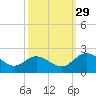 Charles City tide chart for Wednesday, September 29, 2021