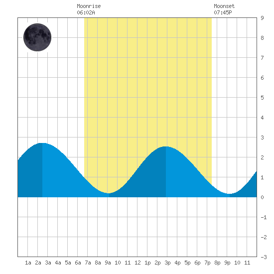 Charles City tide chart for Monday, September 6, 2021