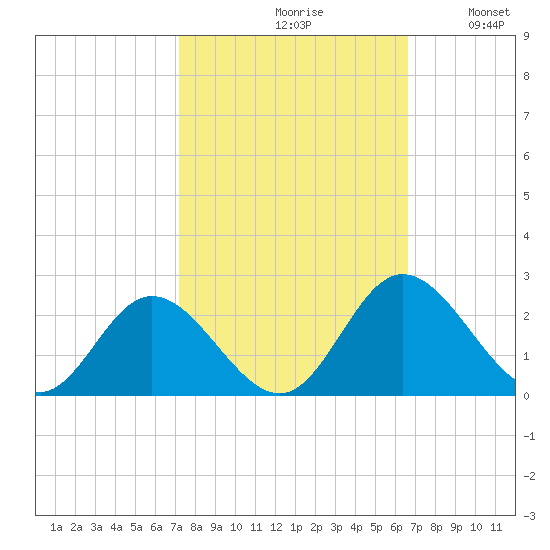 Charles City tide chart for Sunday, October 10, 2021