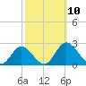 Charles City tide chart for Sunday, October 10, 2021