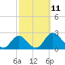 Charles City tide chart for Monday, October 11, 2021
