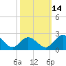 Charles City tide chart for Thursday, October 14, 2021