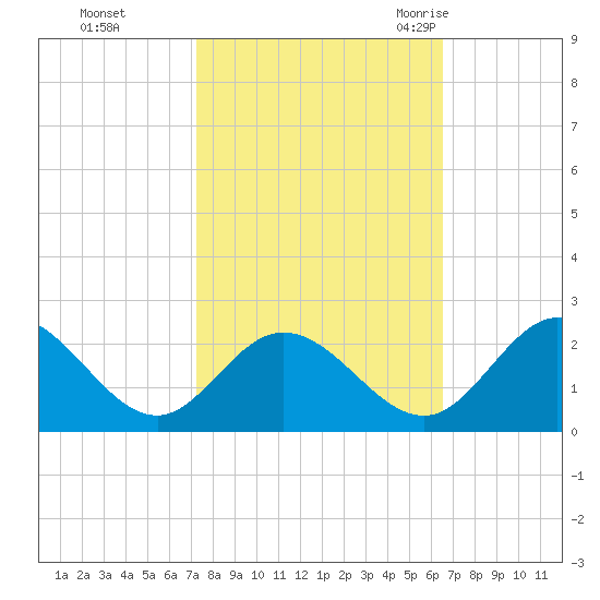 Charles City tide chart for Friday, October 15, 2021