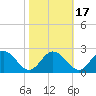 Charles City tide chart for Sunday, October 17, 2021