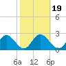 Charles City tide chart for Tuesday, October 19, 2021