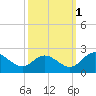 Charles City tide chart for Friday, October 1, 2021