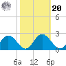 Charles City tide chart for Wednesday, October 20, 2021