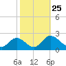 Charles City tide chart for Monday, October 25, 2021