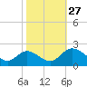 Charles City tide chart for Wednesday, October 27, 2021