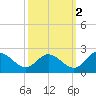 Charles City tide chart for Saturday, October 2, 2021
