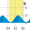 Charles City tide chart for Tuesday, October 5, 2021