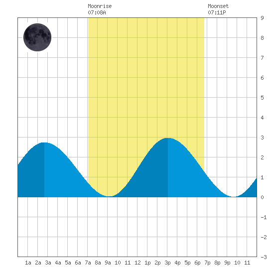 Charles City tide chart for Wednesday, October 6, 2021