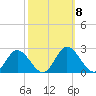 Charles City tide chart for Friday, October 8, 2021