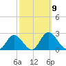 Charles City tide chart for Saturday, October 9, 2021