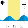 Charles City tide chart for Thursday, November 11, 2021