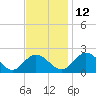 Charles City tide chart for Friday, November 12, 2021