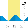 Charles City tide chart for Wednesday, November 17, 2021