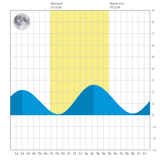 Charles City tide chart for Friday, November 19, 2021