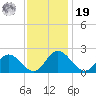 Charles City tide chart for Friday, November 19, 2021
