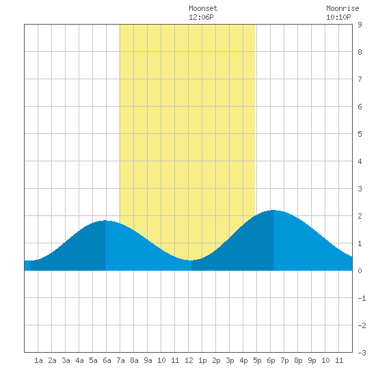 Charles City tide chart for Thursday, November 25, 2021