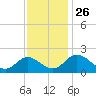 Charles City tide chart for Friday, November 26, 2021