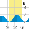 Charles City tide chart for Wednesday, November 3, 2021