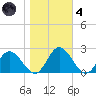 Charles City tide chart for Thursday, November 4, 2021