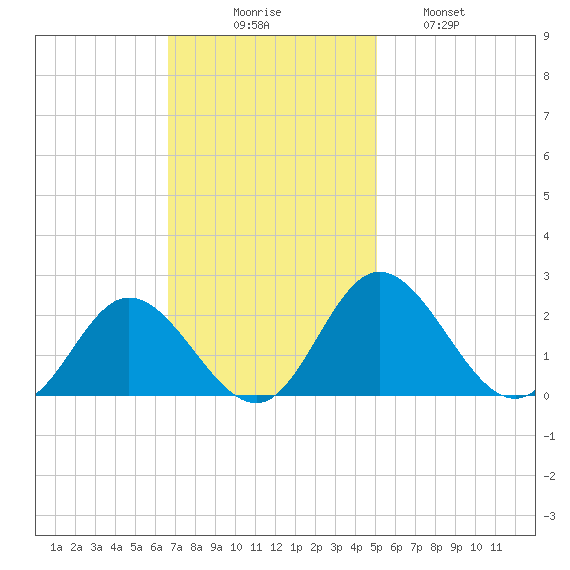 Charles City tide chart for Sunday, November 7, 2021