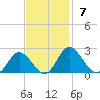 Charles City tide chart for Sunday, November 7, 2021