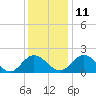 Charles City tide chart for Saturday, December 11, 2021