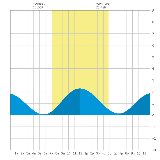 Charles City tide chart for Wednesday, December 15, 2021