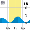Charles City tide chart for Saturday, December 18, 2021