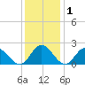 Charles City tide chart for Wednesday, December 1, 2021
