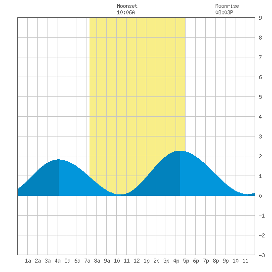 Charles City tide chart for Wednesday, December 22, 2021