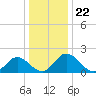 Charles City tide chart for Wednesday, December 22, 2021