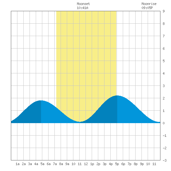 Charles City tide chart for Thursday, December 23, 2021
