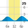 Charles City tide chart for Saturday, December 25, 2021